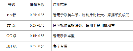 摩擦系數等級介紹